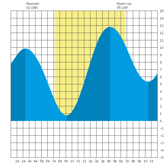 Fox Island tide chart for Friday, October 3, 2025