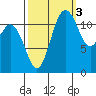 Fox Island tide chart for Friday, October 3, 2025