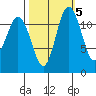 Fox Island tide chart for Sunday, October 5, 2025
