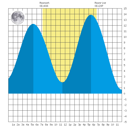 Fox Island tide chart for Monday, October 6, 2025