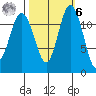 Fox Island tide chart for Monday, October 6, 2025