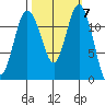 Fox Island tide chart for Tuesday, October 7, 2025