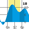Fox Island tide chart for Monday, November 10, 2025