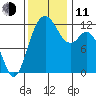 Fox Island tide chart for Tuesday, November 11, 2025
