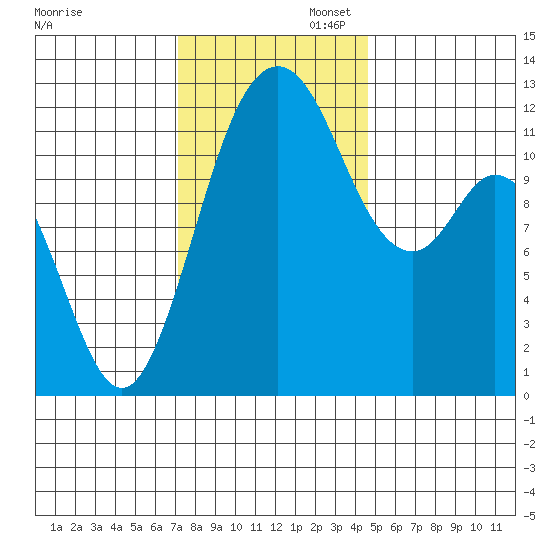 Fox Island tide chart for Wednesday, November 12, 2025