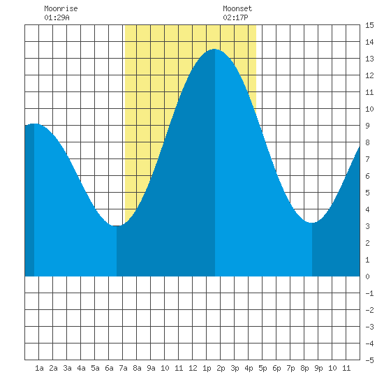 Fox Island tide chart for Friday, November 14, 2025