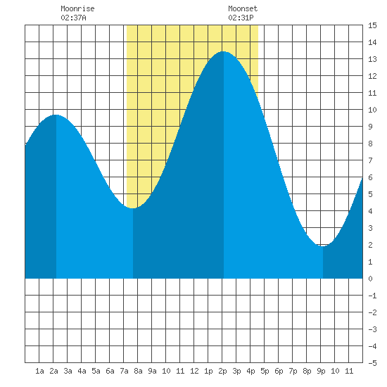 Fox Island tide chart for Saturday, November 15, 2025