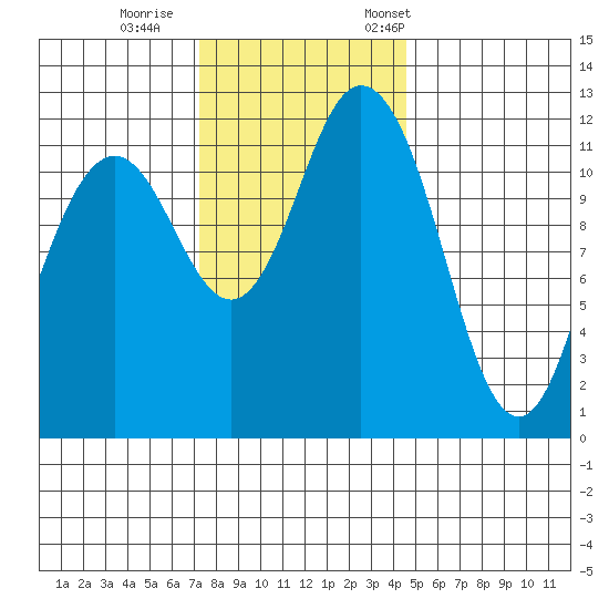 Fox Island tide chart for Sunday, November 16, 2025