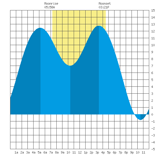 Fox Island tide chart for Tuesday, November 18, 2025