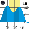 Fox Island tide chart for Wednesday, November 19, 2025