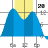 Fox Island tide chart for Thursday, November 20, 2025