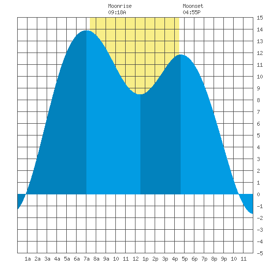 Fox Island tide chart for Friday, November 21, 2025
