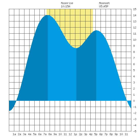 Fox Island tide chart for Saturday, November 22, 2025