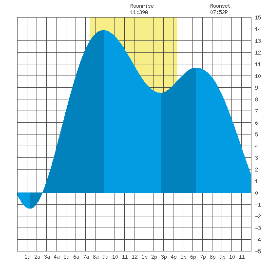 Fox Island tide chart for Monday, November 24, 2025