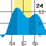 Fox Island tide chart for Monday, November 24, 2025