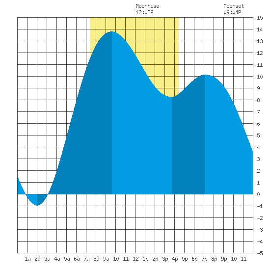 Fox Island tide chart for Tuesday, November 25, 2025