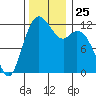 Fox Island tide chart for Tuesday, November 25, 2025