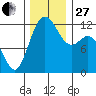 Fox Island tide chart for Thursday, November 27, 2025