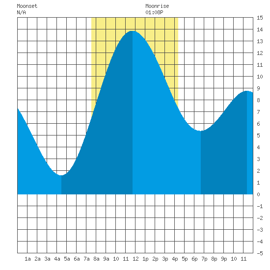 Fox Island tide chart for Friday, November 28, 2025