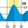 Fox Island tide chart for Friday, November 28, 2025