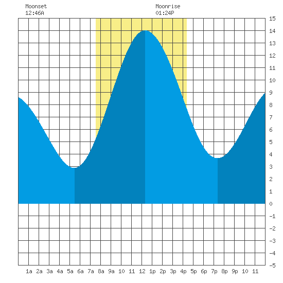 Fox Island tide chart for Saturday, November 29, 2025