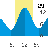 Fox Island tide chart for Saturday, November 29, 2025