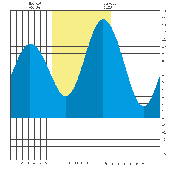 Fox Island tide chart for Sunday, November 2, 2025
