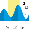 Fox Island tide chart for Sunday, November 2, 2025