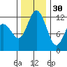 Fox Island tide chart for Sunday, November 30, 2025