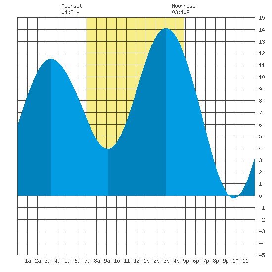 Fox Island tide chart for Monday, November 3, 2025