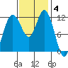 Fox Island tide chart for Tuesday, November 4, 2025