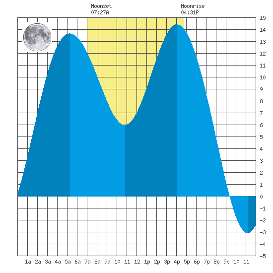 Fox Island tide chart for Wednesday, November 5, 2025