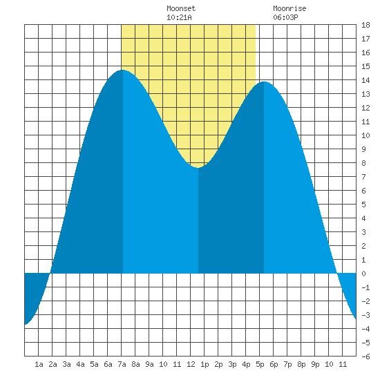 Fox Island tide chart for Friday, November 7, 2025