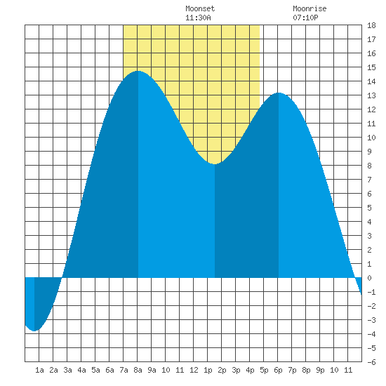 Fox Island tide chart for Saturday, November 8, 2025