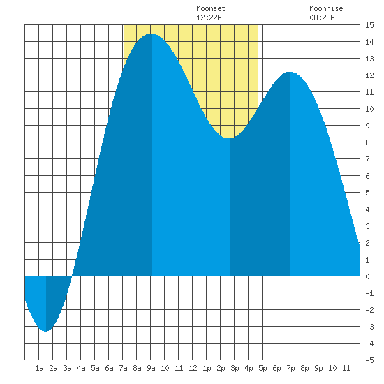 Fox Island tide chart for Sunday, November 9, 2025