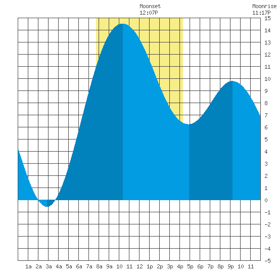 Fox Island tide chart for Wednesday, December 10, 2025