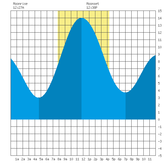 Fox Island tide chart for Friday, December 12, 2025