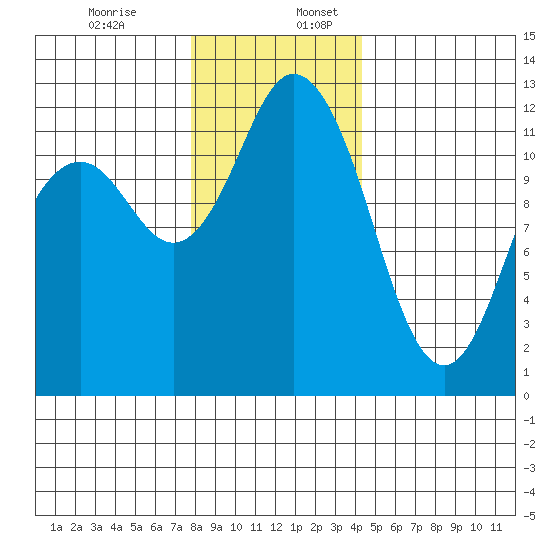 Fox Island tide chart for Sunday, December 14, 2025