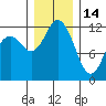Fox Island tide chart for Sunday, December 14, 2025