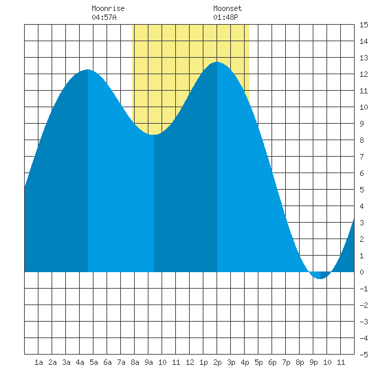 Fox Island tide chart for Tuesday, December 16, 2025