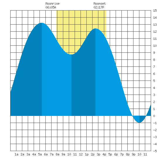 Fox Island tide chart for Wednesday, December 17, 2025