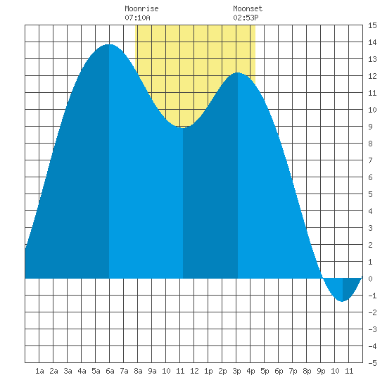 Fox Island tide chart for Thursday, December 18, 2025