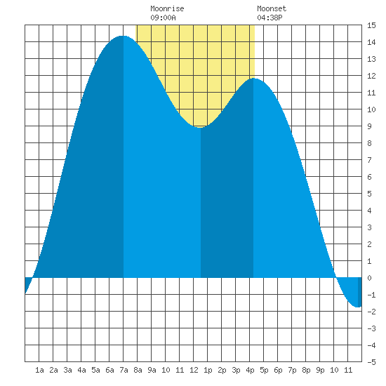 Fox Island tide chart for Saturday, December 20, 2025