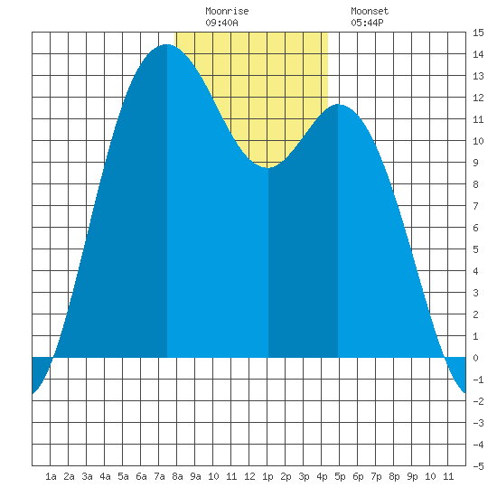 Fox Island tide chart for Sunday, December 21, 2025