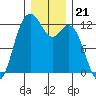 Fox Island tide chart for Sunday, December 21, 2025
