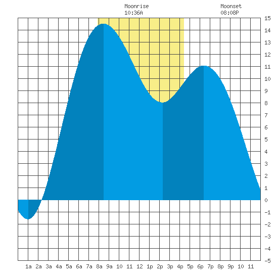Fox Island tide chart for Tuesday, December 23, 2025