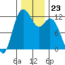 Fox Island tide chart for Tuesday, December 23, 2025