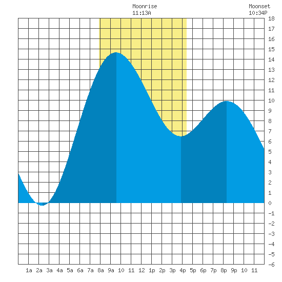 Fox Island tide chart for Thursday, December 25, 2025