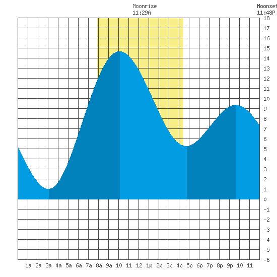 Fox Island tide chart for Friday, December 26, 2025