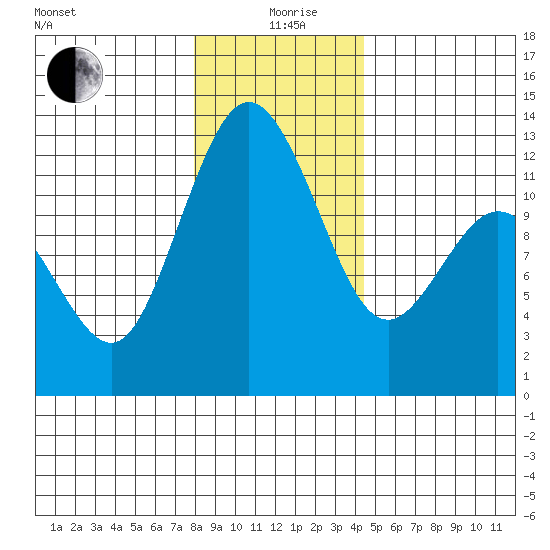 Fox Island tide chart for Saturday, December 27, 2025